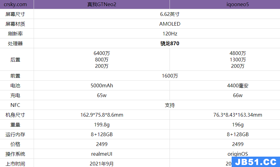 真我gtneo2和iqoo neo5哪个好