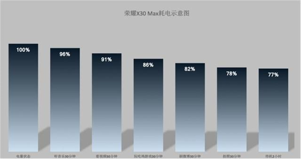 荣耀x30max支持快充