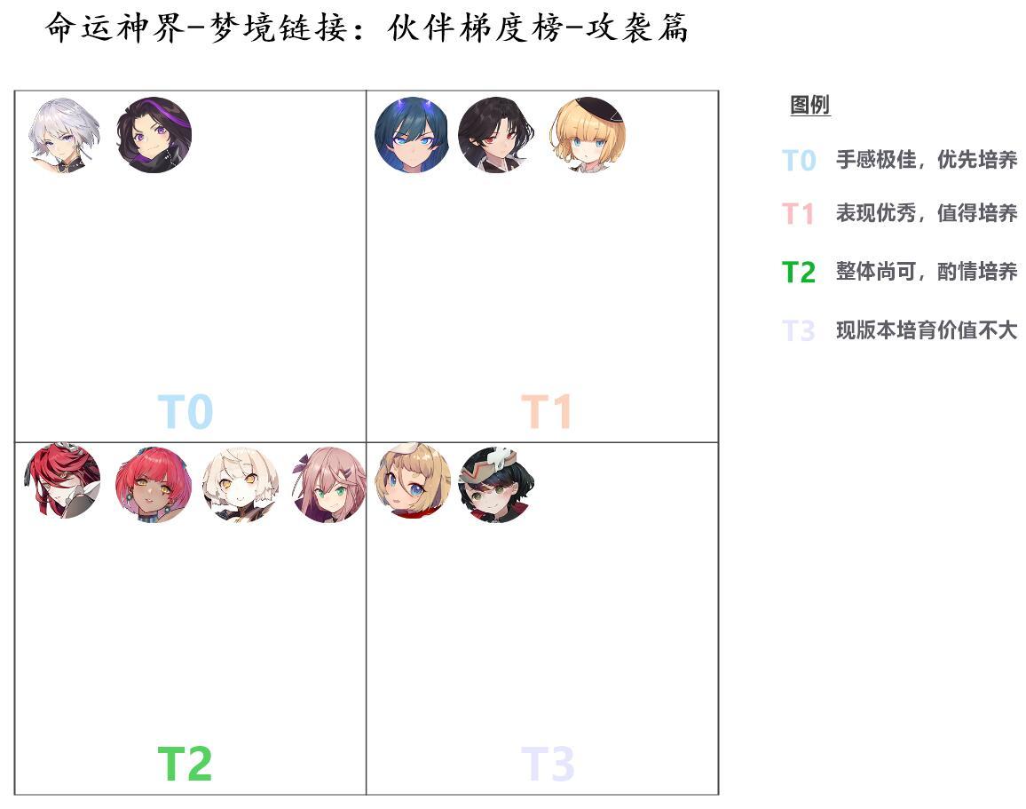 命运神界梦境链接伙伴梯度榜分享-最强攻袭伙伴一览