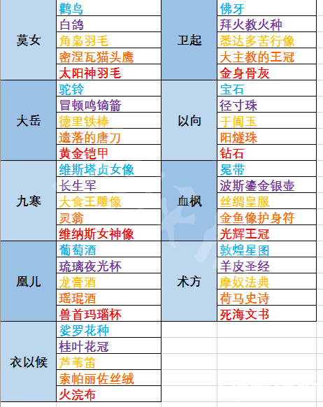 《太吾绘卷》西域宝物怎么赠送