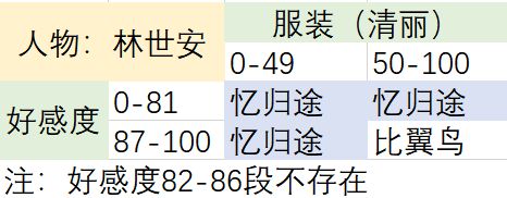 梦浮灯林世安好感度提升攻略-林世安好感度怎么提高