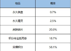 王者荣耀模拟战商店更新内容介绍-模拟战长安礼包价格及概率公示