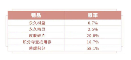 王者荣耀模拟战长安礼包值不值-模拟战长安礼包棋盘获取技巧详解