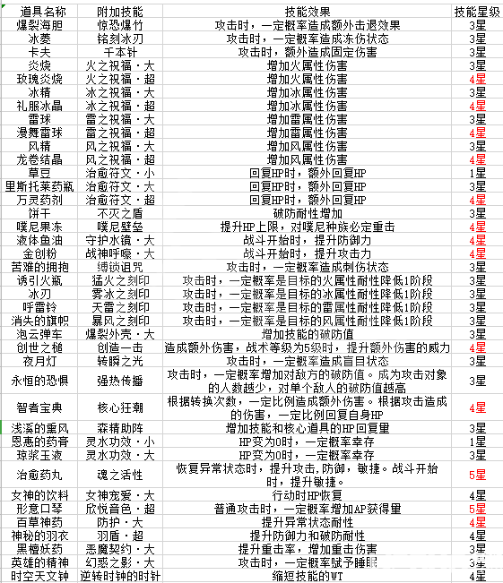 《莱莎的炼金工房》游戏中武器强化附加技能都有哪些