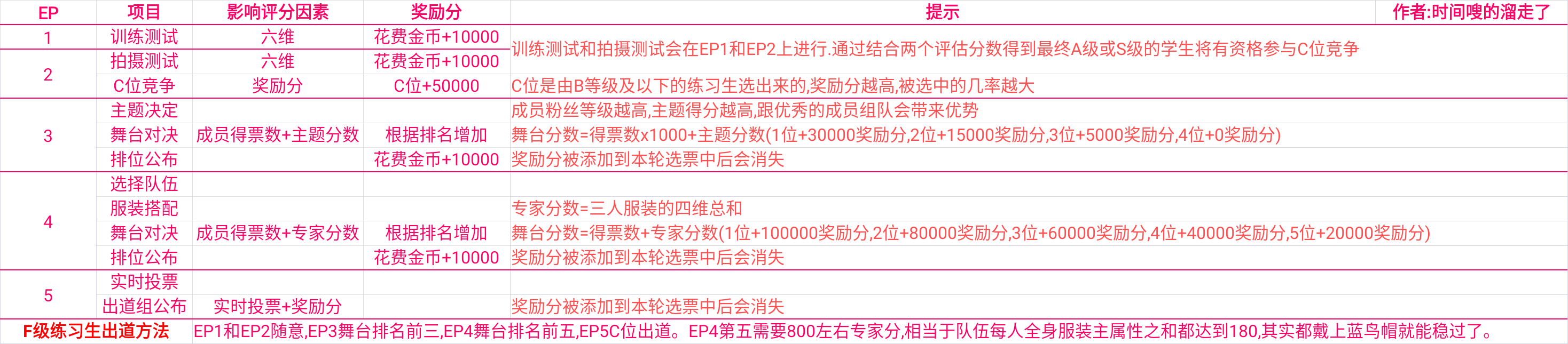 偶像天团养成记创造35攻略-创造35评分影响与奖励分一览