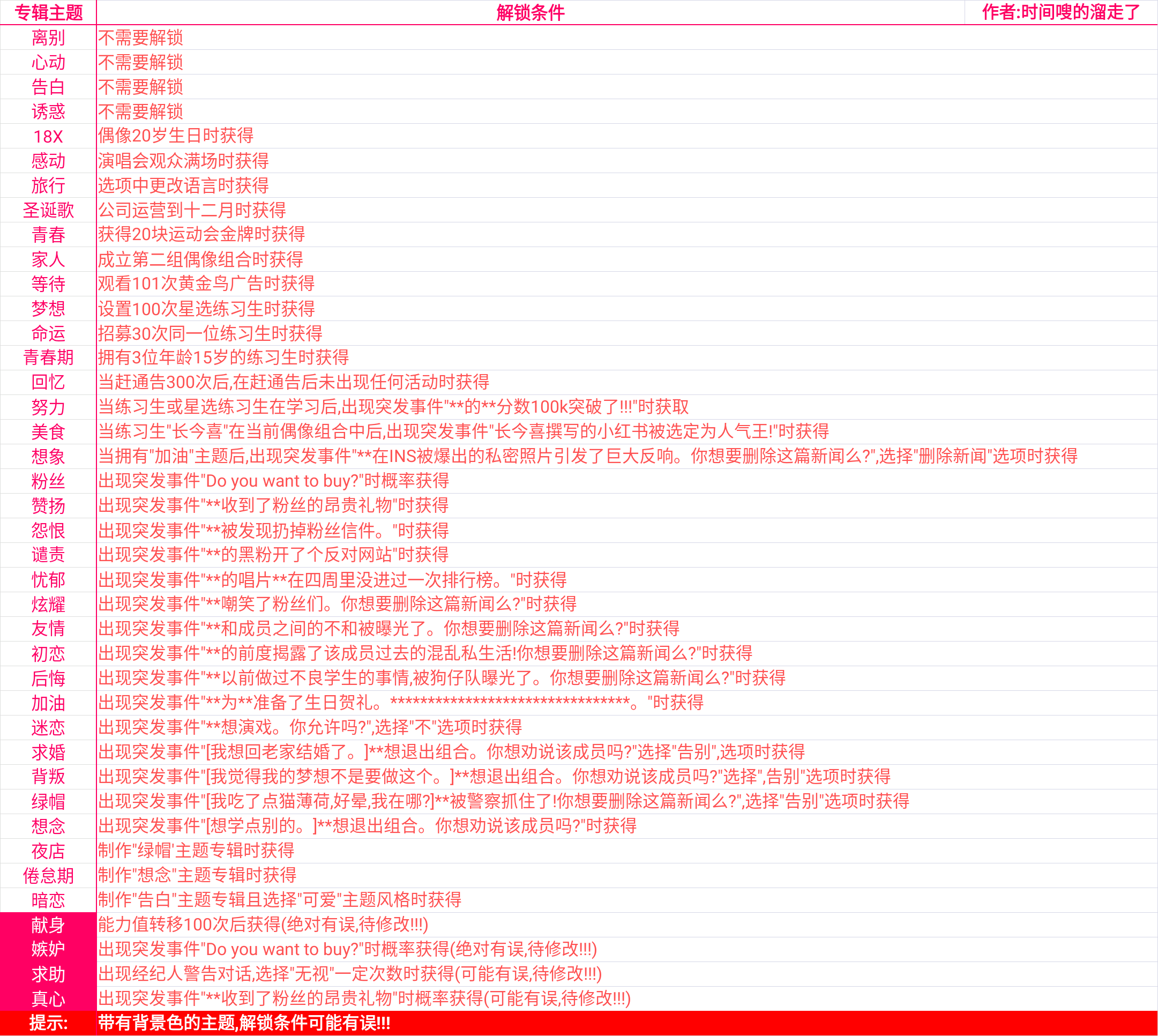 偶像天团养成记专辑主题解锁攻略-专辑主题解锁条件一览