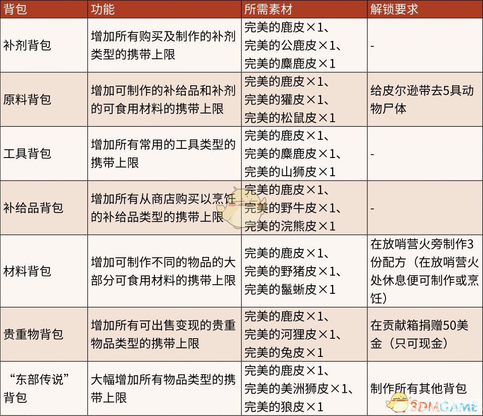 《荒野大镖客2》游戏中大容量背包怎么获得