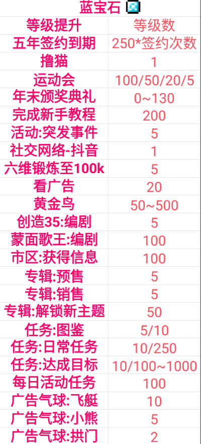 偶像天团养成记宝石攻略大全-蓝宝石、绿宝石与粉宝石获取指南