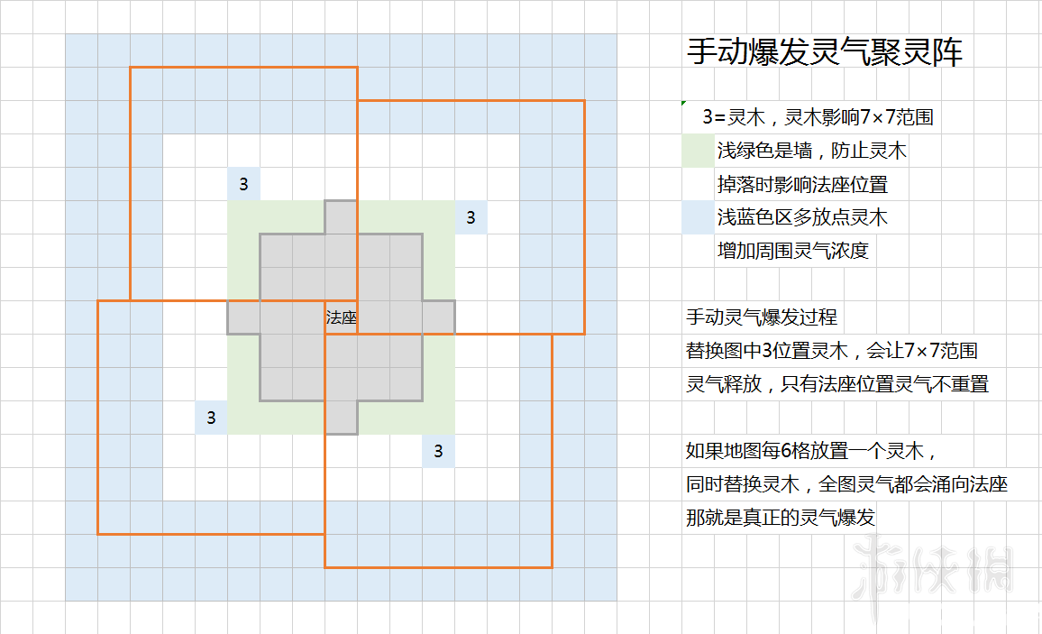 《了不起的修仙模拟器》游戏中聚灵镇做法介绍