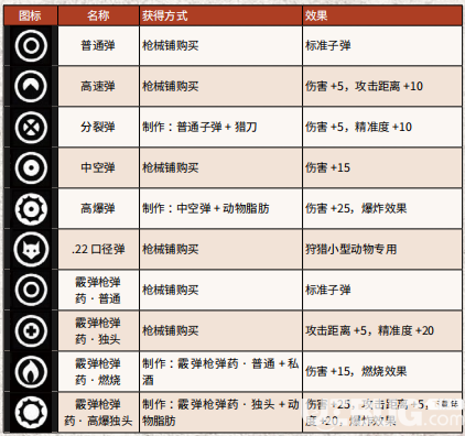 《荒野大镖客2》游戏中全武器弹药怎么获得