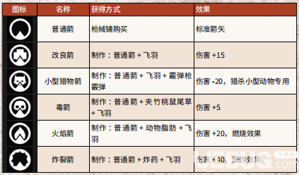 《荒野大镖客2》游戏中全武器弹药怎么获得