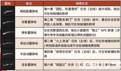 《荒野大镖客2》游戏中全武器弹药怎么获得