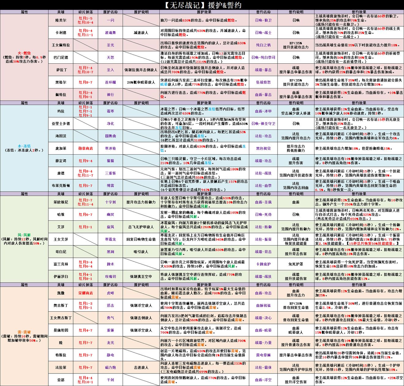 无尽战记援护效果汇总介绍-无尽战记誓约效果大全