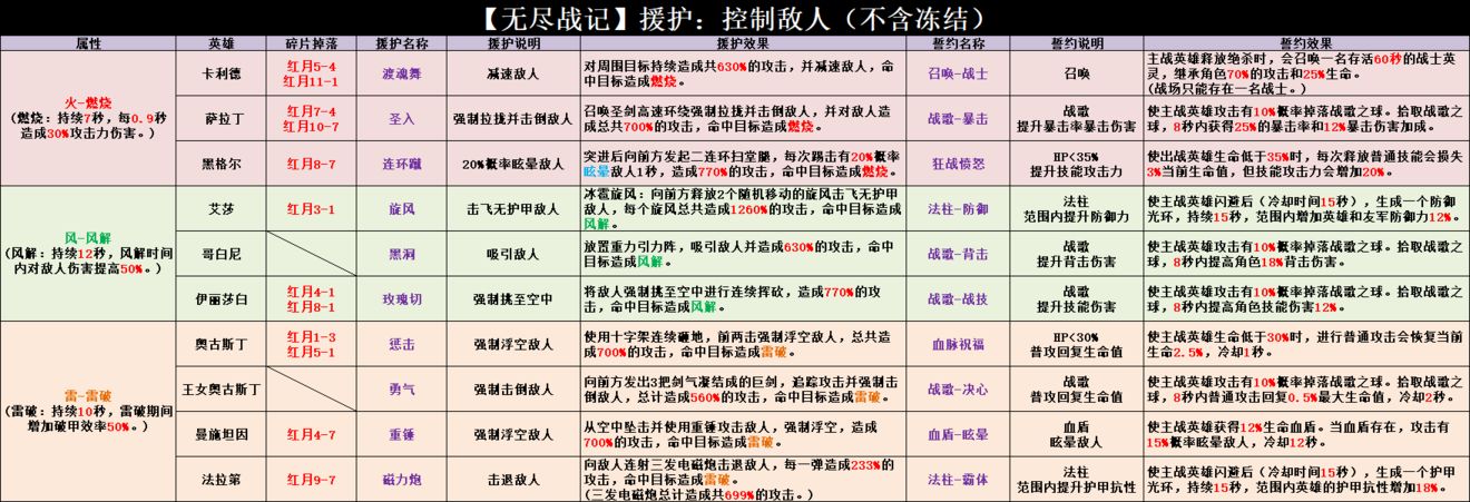 无尽战记援护效果汇总介绍-无尽战记誓约效果大全