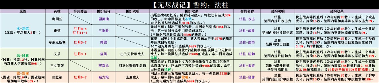 无尽战记援护效果汇总介绍-无尽战记誓约效果大全