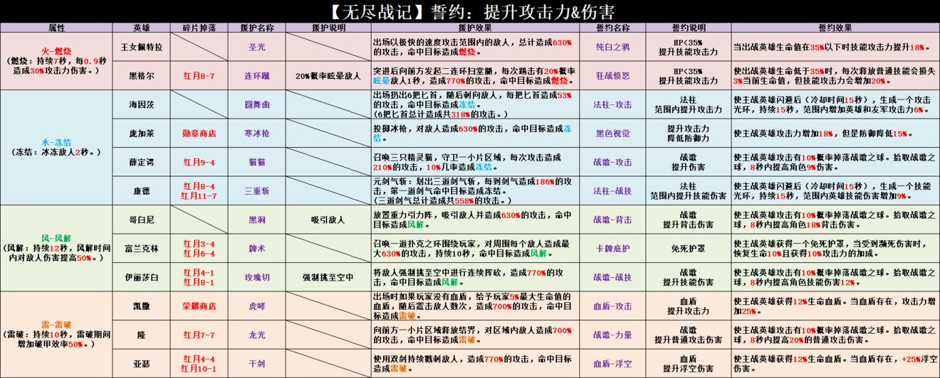 无尽战记援护效果汇总介绍-无尽战记誓约效果大全