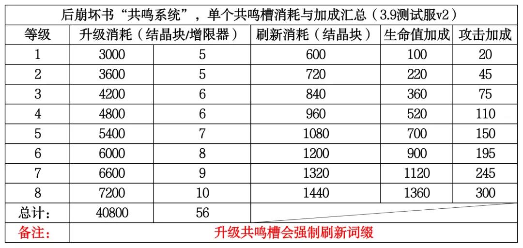 崩坏3后崩坏书共鸣槽消耗与加成汇总