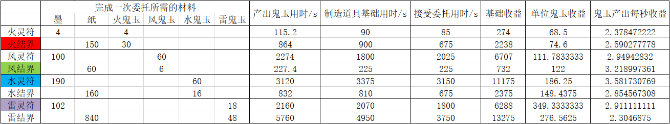 阴阳师万事屋玩法详解-万事屋收益大全