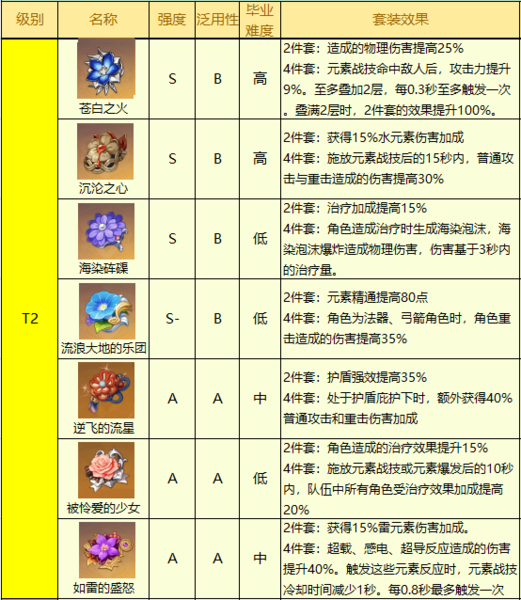 最新强度排行分享