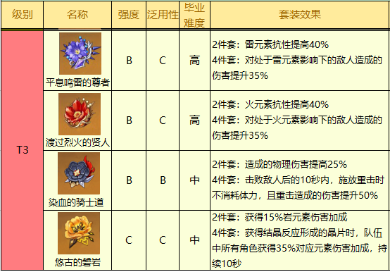 最新强度排行分享