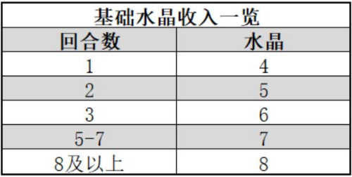 战歌竞技场极速选秀攻略大全-极速选秀水晶理财思路分享