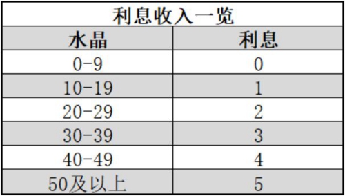 战歌竞技场极速选秀攻略大全-极速选秀水晶理财思路分享