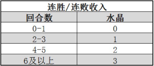 战歌竞技场极速选秀攻略大全-极速选秀水晶理财思路分享