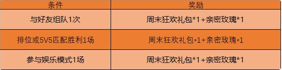王者荣耀周末对战奖励内容介绍-王者荣耀周末狂欢礼包怎么获得