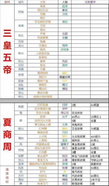 所有朝代文物获取方法攻略