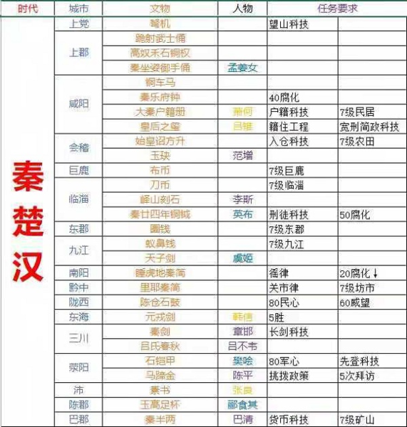 所有朝代文物获取方法攻略