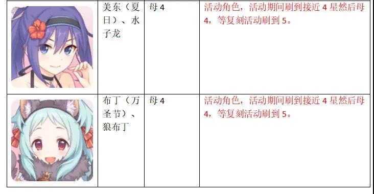 公主连结国服升星指南-国服1-3星角色升星推荐