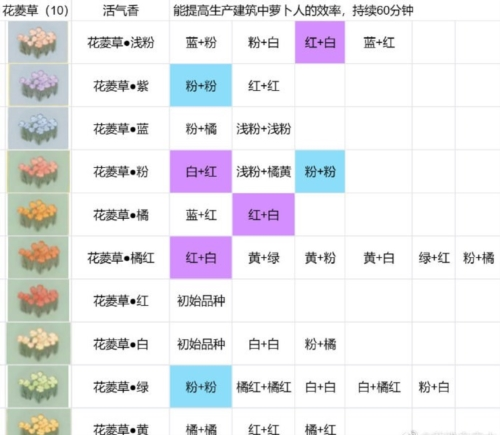 种植配方分享