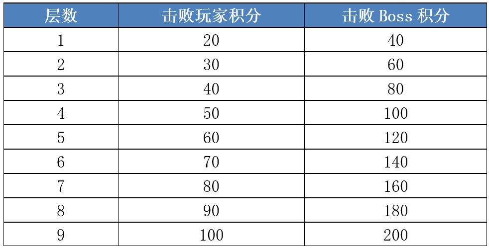 加德尔契约迷雾森林积分怎么获得-迷雾森林积分获取方法