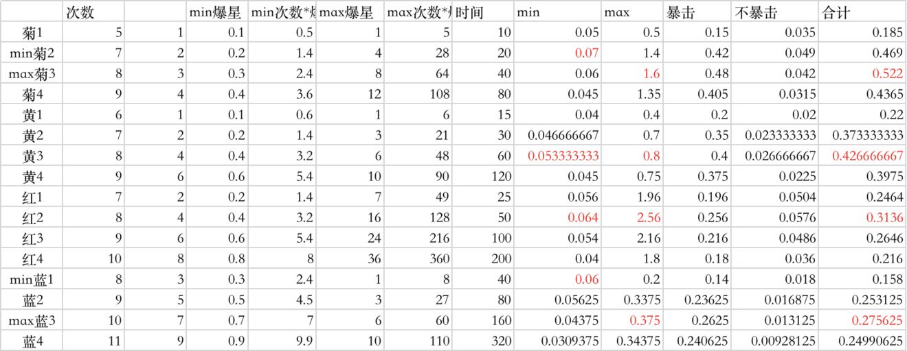 动物餐厅花圃爆星攻略-爆星次数及概率一览