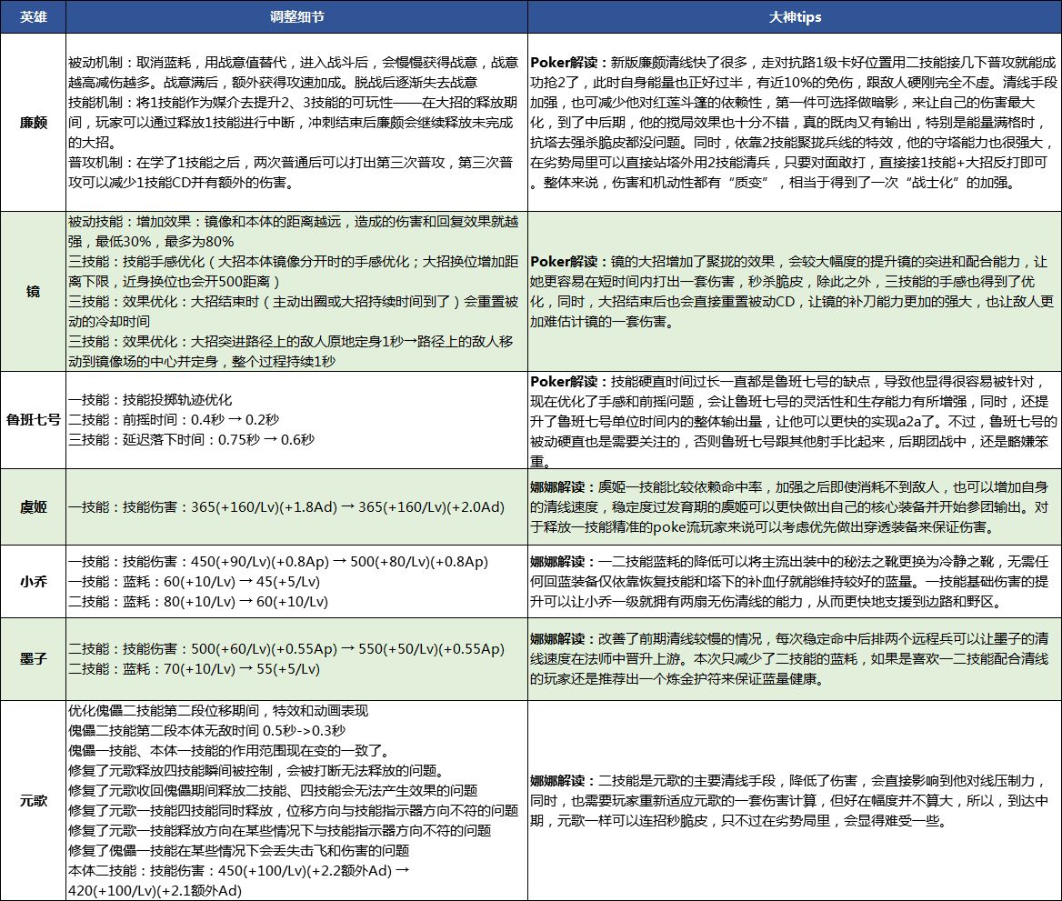 王者荣耀英雄调整介绍-王者荣耀鲁班镜被加强