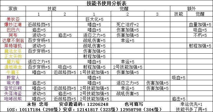 召唤与合成技能书使用分析-家族技能及觉醒详解