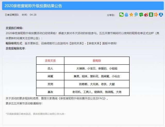 王者荣耀亲密度昵称升级投票最终结果公布