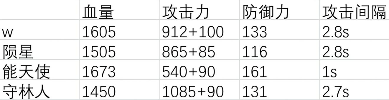 明日方舟W和能天使哪个好-W和能天使、陨星对比分析