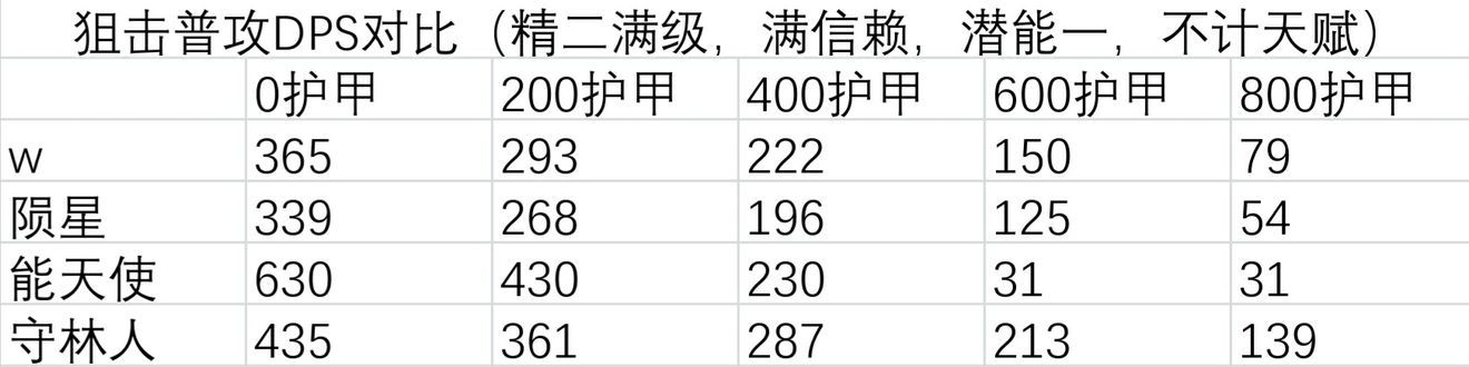 明日方舟W和能天使哪个好-W和能天使、陨星对比分析