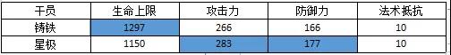 明日方舟铸铁评测-铸铁技能天赋、数据及培养指南