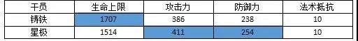 明日方舟铸铁评测-铸铁技能天赋、数据及培养指南