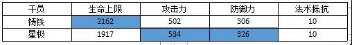 明日方舟铸铁评测-铸铁技能天赋、数据及培养指南