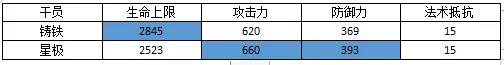 明日方舟铸铁评测-铸铁技能天赋、数据及培养指南