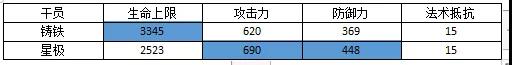 明日方舟铸铁评测-铸铁技能天赋、数据及培养指南