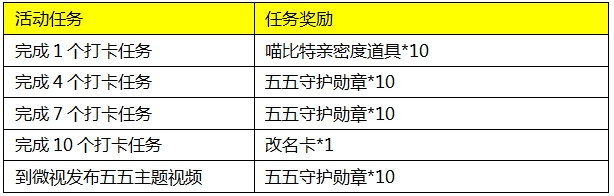 王者荣耀五五打卡游活动攻略-五五打卡点是什么