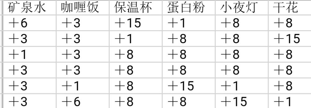 筑梦公馆送礼攻略-筑梦公馆全角色送礼物好感表