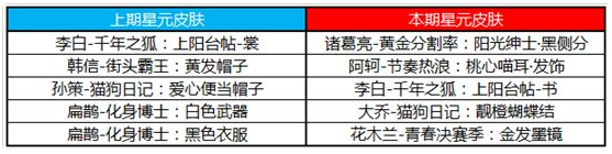 王者荣耀夺宝奖池许愿屋更新内容一览-王者荣耀星元推荐位更新介绍