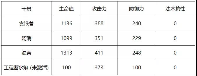 明日方舟温蒂属性一览-温蒂与食铁兽、阿消数据对比