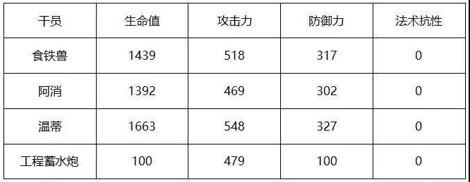 明日方舟温蒂属性一览-温蒂与食铁兽、阿消数据对比