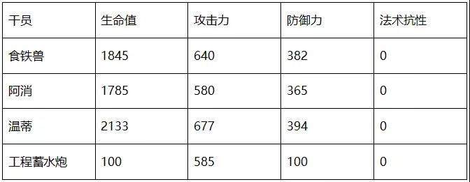 明日方舟温蒂属性一览-温蒂与食铁兽、阿消数据对比